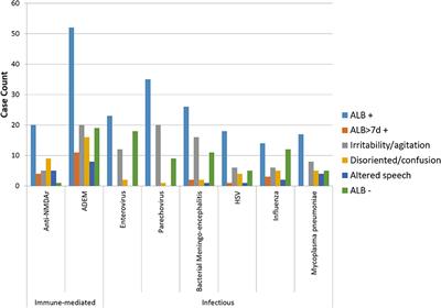 Altered Behavior in Encephalitis: Insights From the Australian Childhood Encephalitis Study, 2013–2018